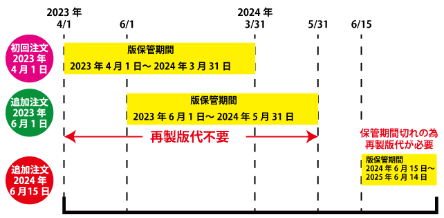 版保管期間