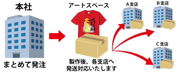 各支店へ直送いたします